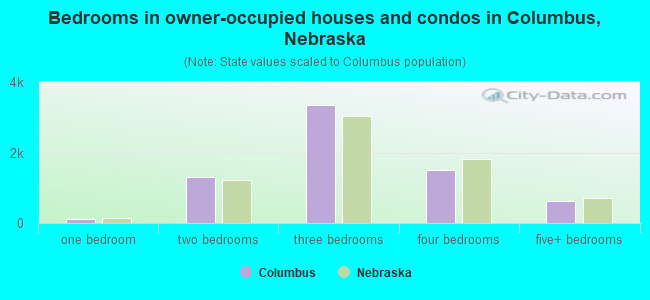 Bedrooms in owner-occupied houses and condos in Columbus, Nebraska