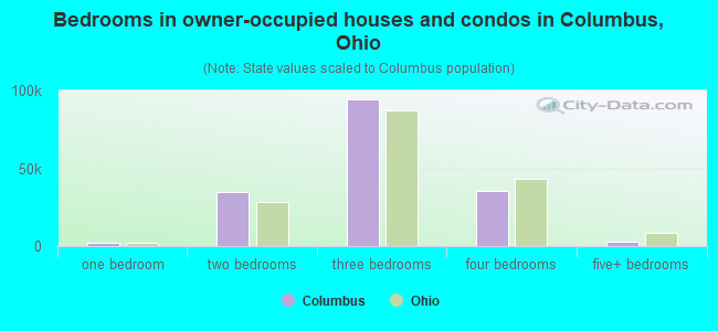 Bedrooms in owner-occupied houses and condos in Columbus, Ohio