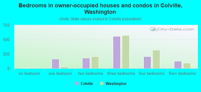 Bedrooms in owner-occupied houses and condos in Colville, Washington
