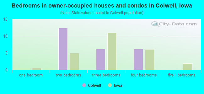 Bedrooms in owner-occupied houses and condos in Colwell, Iowa