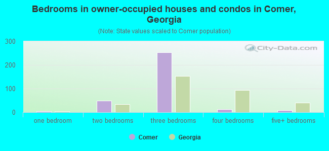 Bedrooms in owner-occupied houses and condos in Comer, Georgia