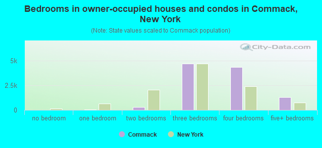 Bedrooms in owner-occupied houses and condos in Commack, New York