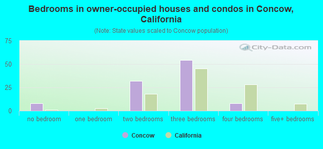 Bedrooms in owner-occupied houses and condos in Concow, California