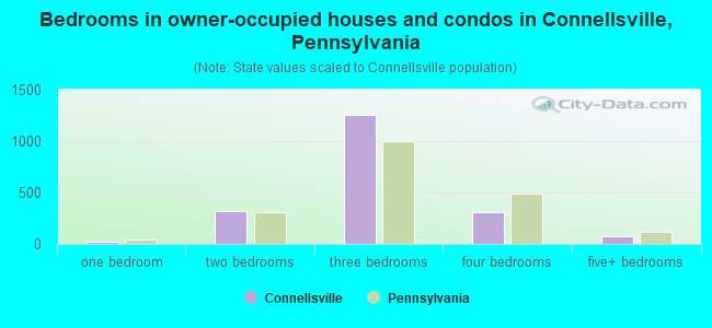 Bedrooms in owner-occupied houses and condos in Connellsville, Pennsylvania