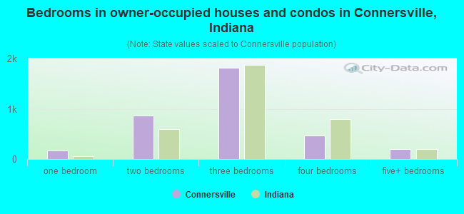 Bedrooms in owner-occupied houses and condos in Connersville, Indiana