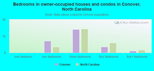 Bedrooms in owner-occupied houses and condos in Conover, North Carolina