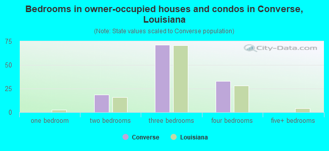 Bedrooms in owner-occupied houses and condos in Converse, Louisiana
