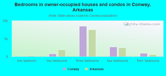 Bedrooms in owner-occupied houses and condos in Conway, Arkansas