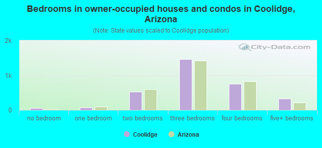 Bedrooms in owner-occupied houses and condos in Coolidge, Arizona