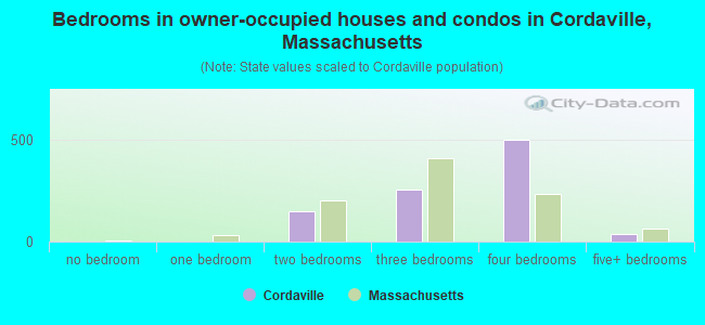 Bedrooms in owner-occupied houses and condos in Cordaville, Massachusetts