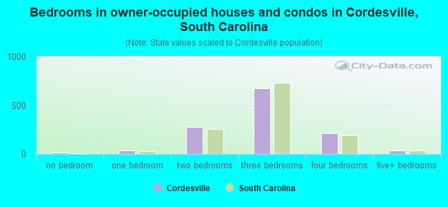 Bedrooms in owner-occupied houses and condos in Cordesville, South Carolina