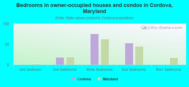 Bedrooms in owner-occupied houses and condos in Cordova, Maryland