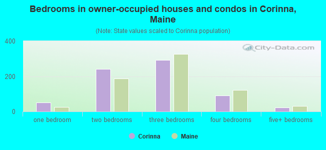 Bedrooms in owner-occupied houses and condos in Corinna, Maine