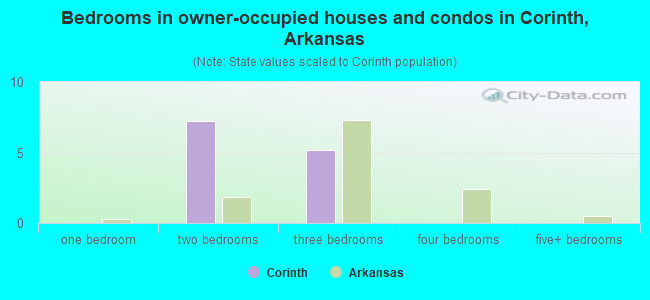 Bedrooms in owner-occupied houses and condos in Corinth, Arkansas