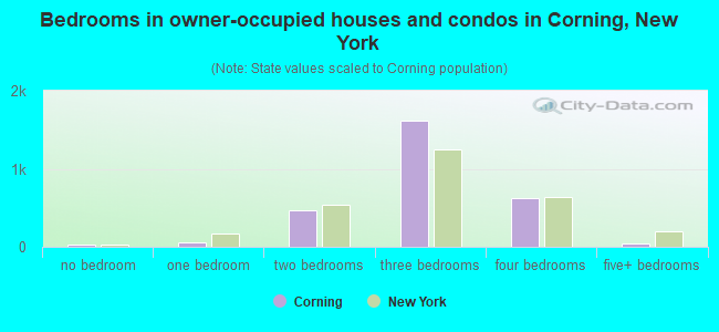 Bedrooms in owner-occupied houses and condos in Corning, New York