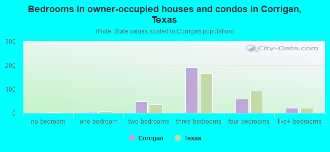 Bedrooms in owner-occupied houses and condos in Corrigan, Texas