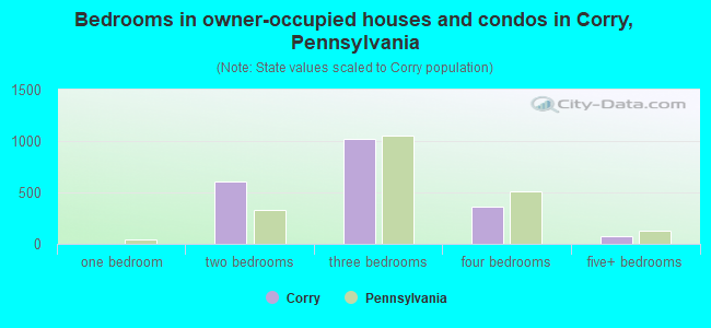 Bedrooms in owner-occupied houses and condos in Corry, Pennsylvania