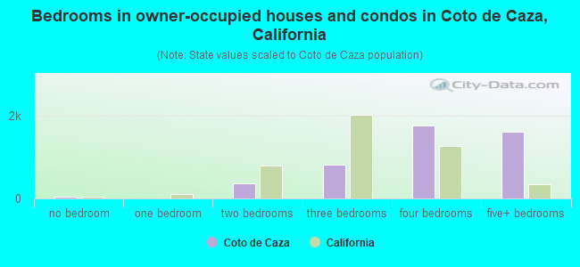 Bedrooms in owner-occupied houses and condos in Coto de Caza, California
