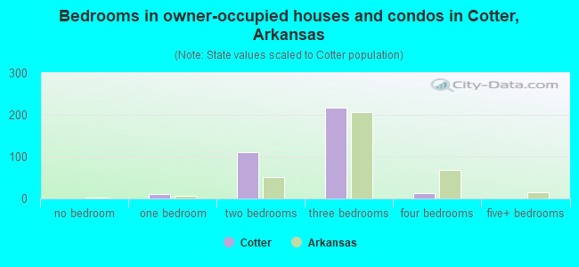 Bedrooms in owner-occupied houses and condos in Cotter, Arkansas