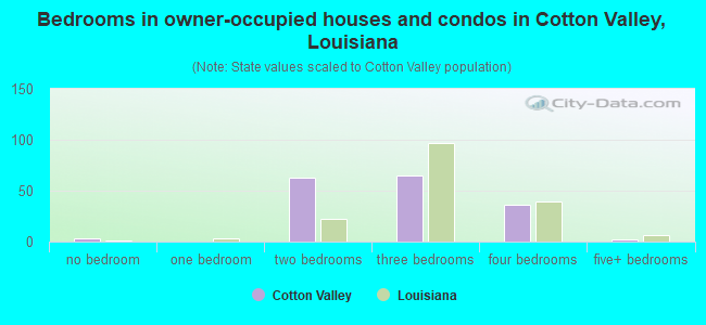 Bedrooms in owner-occupied houses and condos in Cotton Valley, Louisiana