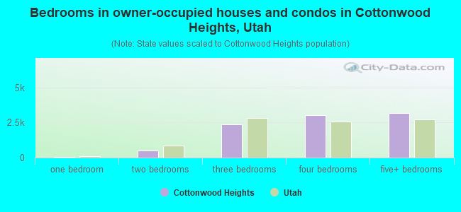 Bedrooms in owner-occupied houses and condos in Cottonwood Heights, Utah