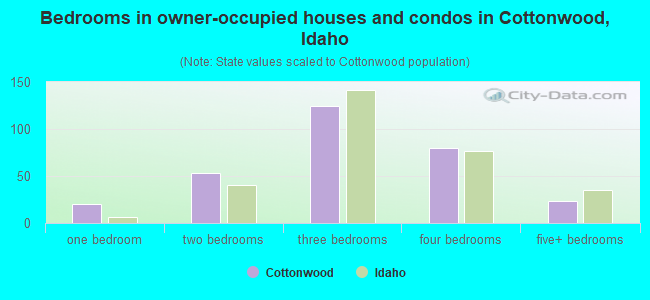 Bedrooms in owner-occupied houses and condos in Cottonwood, Idaho