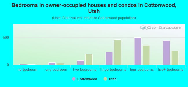 Bedrooms in owner-occupied houses and condos in Cottonwood, Utah
