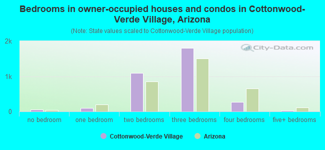 Bedrooms in owner-occupied houses and condos in Cottonwood-Verde Village, Arizona