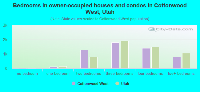 Bedrooms in owner-occupied houses and condos in Cottonwood West, Utah