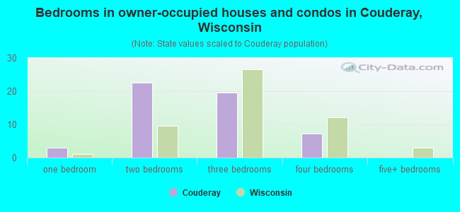Bedrooms in owner-occupied houses and condos in Couderay, Wisconsin