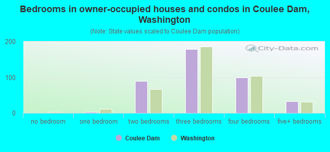 Bedrooms in owner-occupied houses and condos in Coulee Dam, Washington