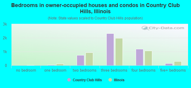Bedrooms in owner-occupied houses and condos in Country Club Hills, Illinois