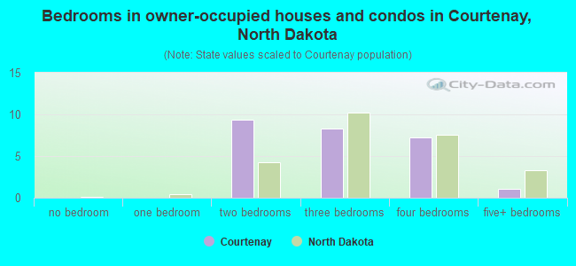 Bedrooms in owner-occupied houses and condos in Courtenay, North Dakota