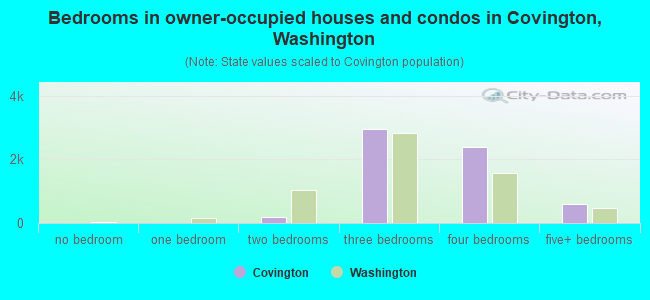 Bedrooms in owner-occupied houses and condos in Covington, Washington