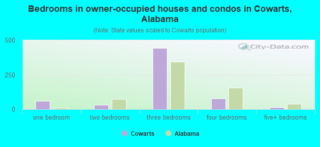 Bedrooms in owner-occupied houses and condos in Cowarts, Alabama