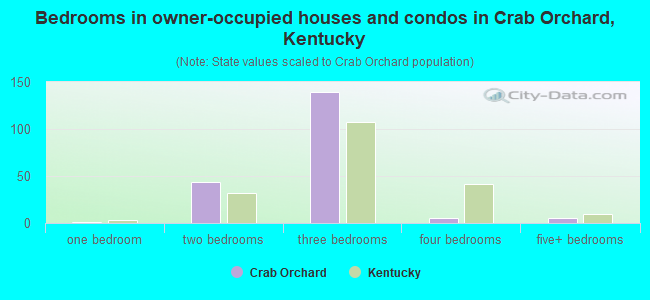 Bedrooms in owner-occupied houses and condos in Crab Orchard, Kentucky