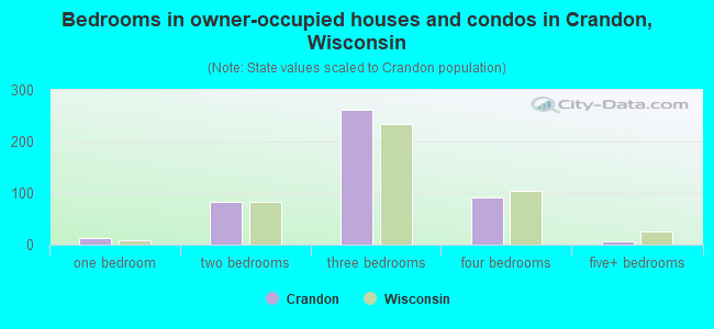 Bedrooms in owner-occupied houses and condos in Crandon, Wisconsin