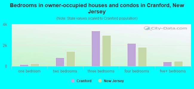 Bedrooms in owner-occupied houses and condos in Cranford, New Jersey