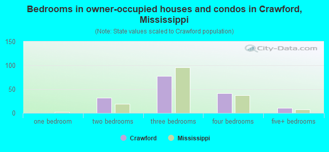 Bedrooms in owner-occupied houses and condos in Crawford, Mississippi