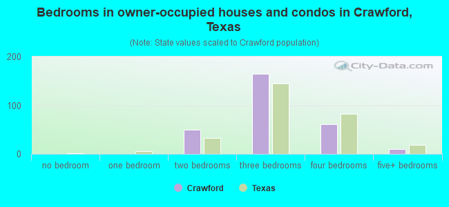 Bedrooms in owner-occupied houses and condos in Crawford, Texas