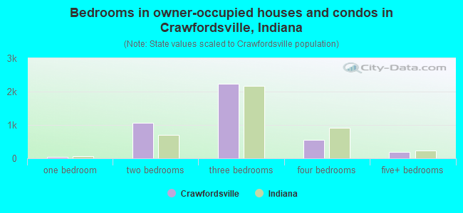 Bedrooms in owner-occupied houses and condos in Crawfordsville, Indiana