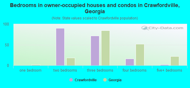 Bedrooms in owner-occupied houses and condos in Crawfordville, Georgia