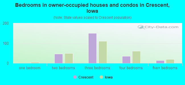 Bedrooms in owner-occupied houses and condos in Crescent, Iowa