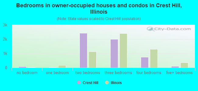 Bedrooms in owner-occupied houses and condos in Crest Hill, Illinois
