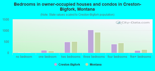 Bedrooms in owner-occupied houses and condos in Creston-Bigfork, Montana