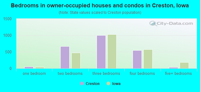 Bedrooms in owner-occupied houses and condos in Creston, Iowa