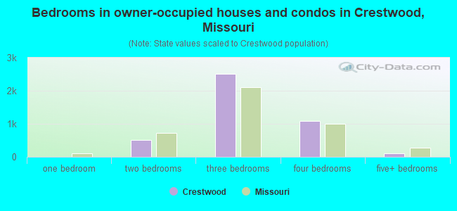Bedrooms in owner-occupied houses and condos in Crestwood, Missouri