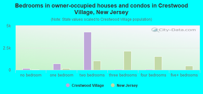 Bedrooms in owner-occupied houses and condos in Crestwood Village, New Jersey