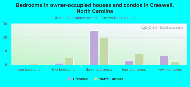 Bedrooms in owner-occupied houses and condos in Creswell, North Carolina
