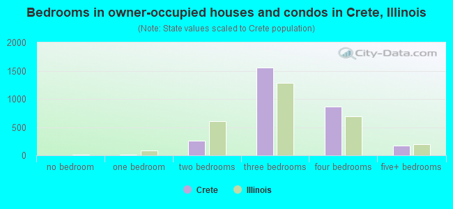 Bedrooms in owner-occupied houses and condos in Crete, Illinois